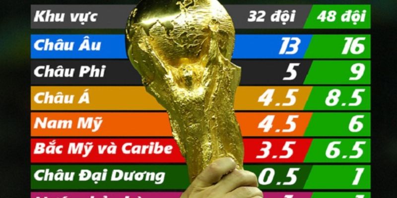 Phân bố các suất tham dự giải đấu 2026